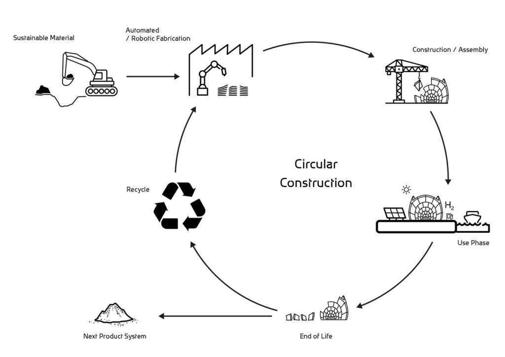 NatPowerH Refuelling Stations Circular Construction. ZHA.